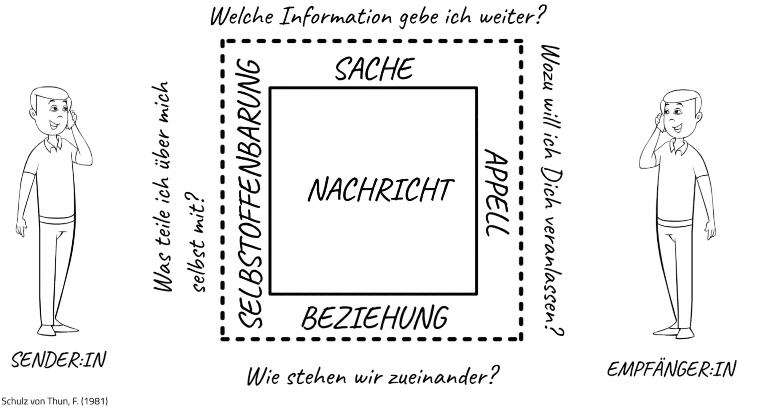 M3_E1_02_Schulz von Thun_Kommunikationsquadrat(2)