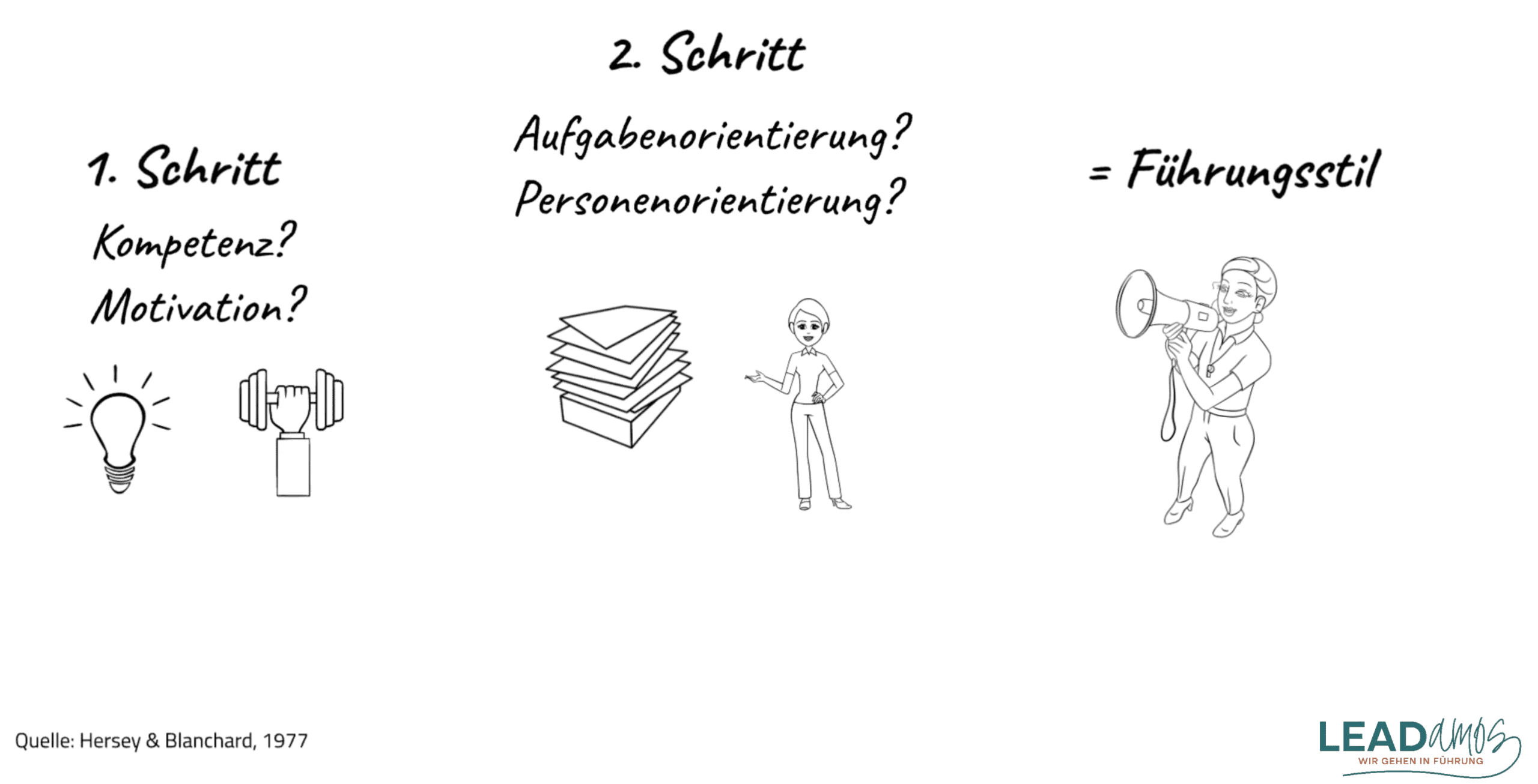 M1_E3_02_Reifegradmodell_3Schritte_Hersey_Blanchard(1)