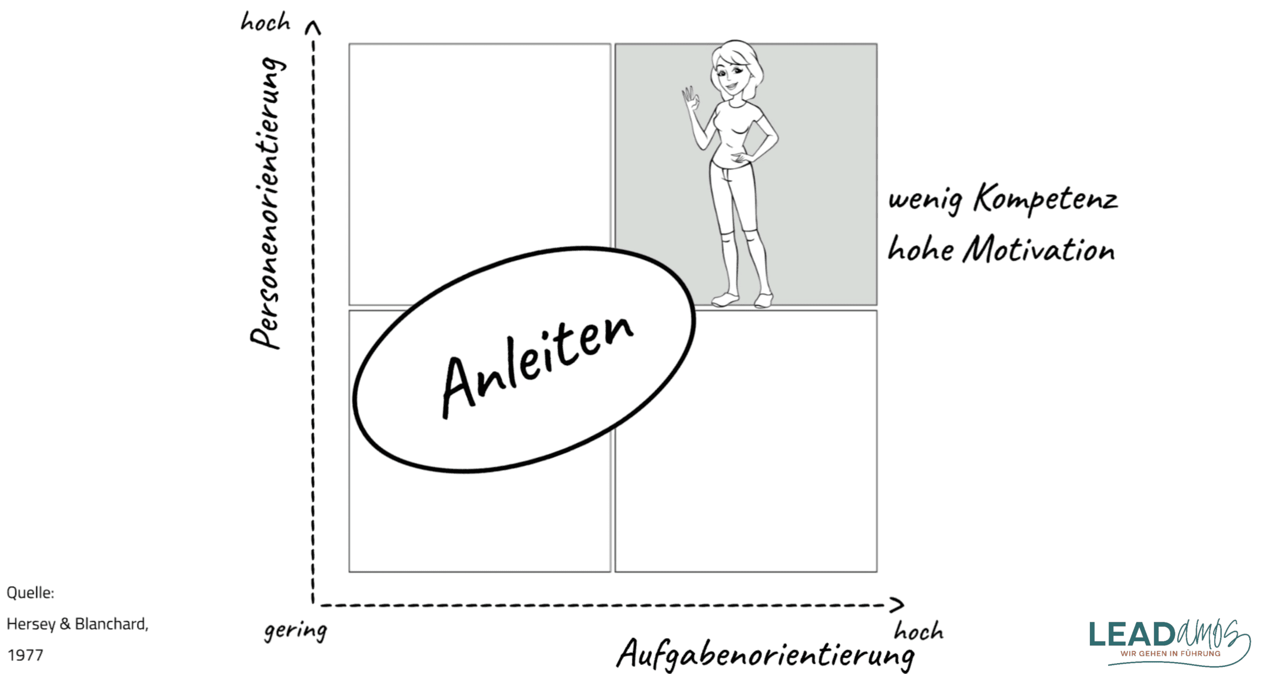 M1_E3_04_Reifegradmodell_Anleiten_Hersey_Blanchard(1)