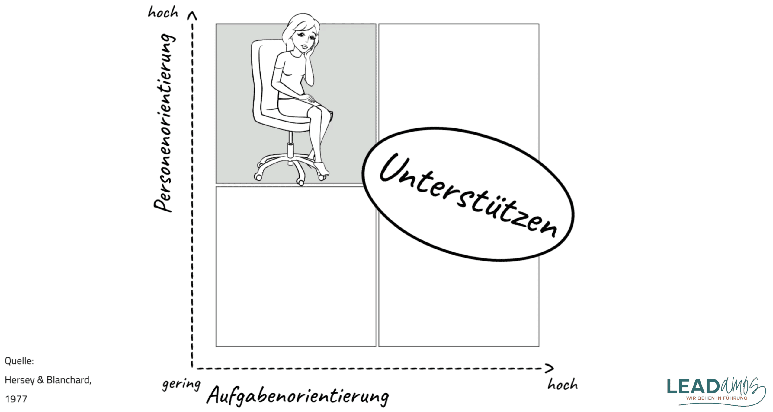 M1_E3_05_Reifegradmodell_Unterstützen_Hersey_Blanchard(1)